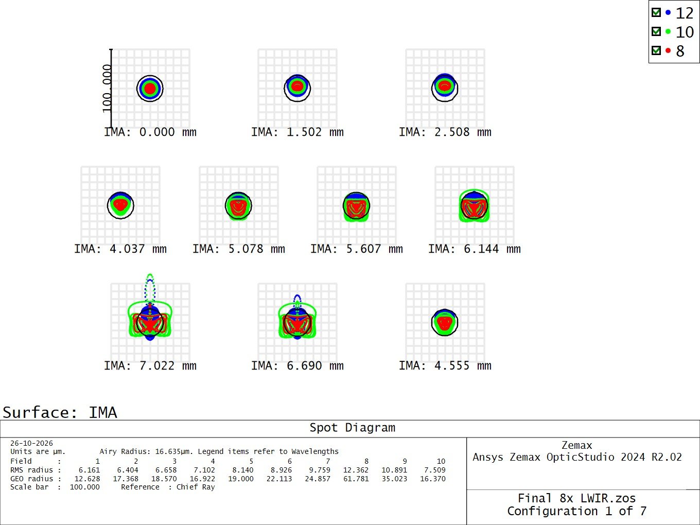NFOV Spot Diagrams